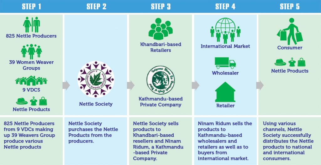 Distribution Process Nettle Society